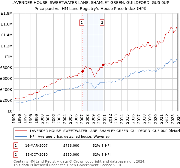LAVENDER HOUSE, SWEETWATER LANE, SHAMLEY GREEN, GUILDFORD, GU5 0UP: Price paid vs HM Land Registry's House Price Index