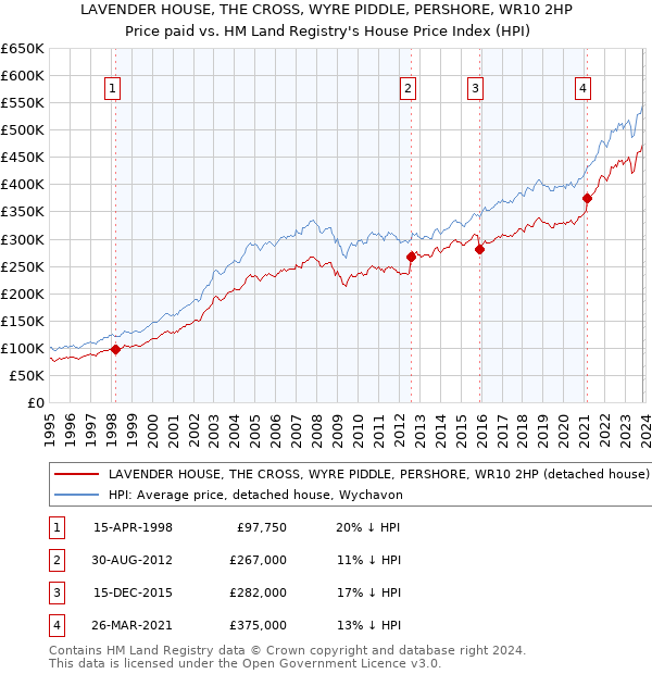 LAVENDER HOUSE, THE CROSS, WYRE PIDDLE, PERSHORE, WR10 2HP: Price paid vs HM Land Registry's House Price Index