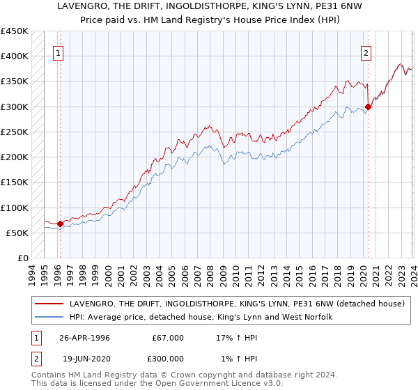 LAVENGRO, THE DRIFT, INGOLDISTHORPE, KING'S LYNN, PE31 6NW: Price paid vs HM Land Registry's House Price Index