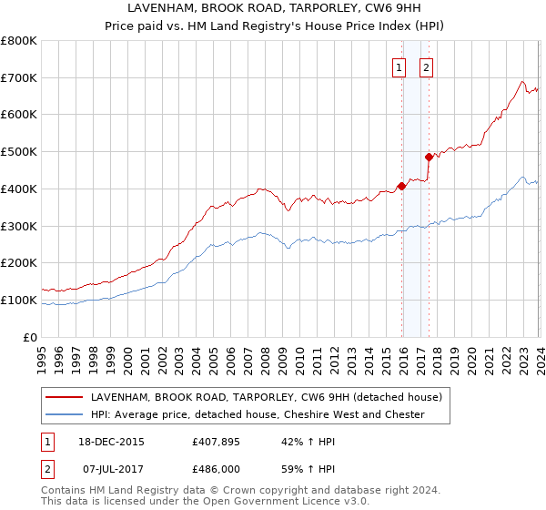 LAVENHAM, BROOK ROAD, TARPORLEY, CW6 9HH: Price paid vs HM Land Registry's House Price Index