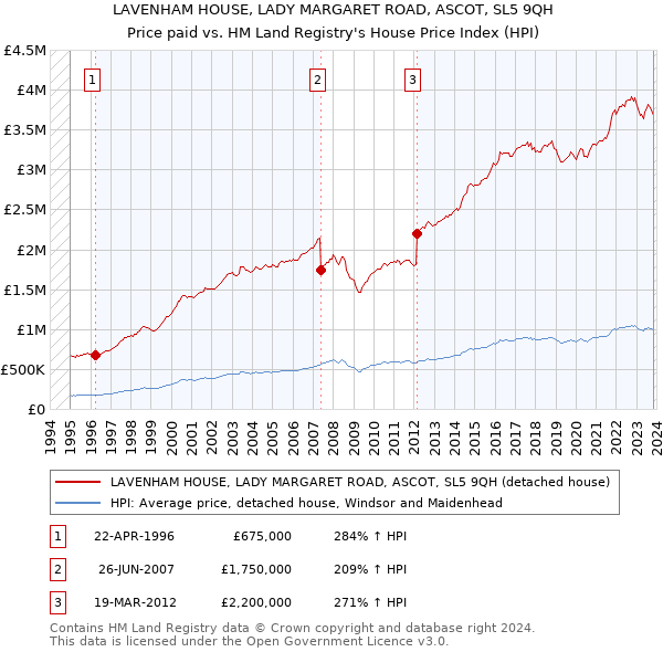 LAVENHAM HOUSE, LADY MARGARET ROAD, ASCOT, SL5 9QH: Price paid vs HM Land Registry's House Price Index