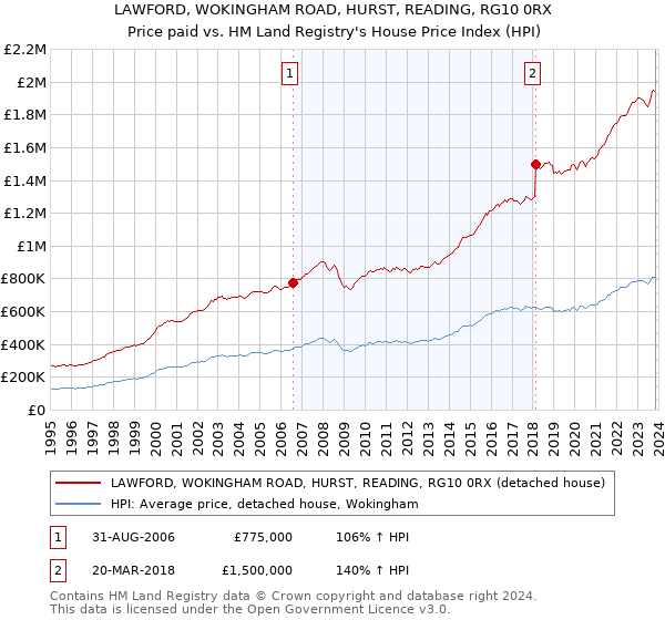 LAWFORD, WOKINGHAM ROAD, HURST, READING, RG10 0RX: Price paid vs HM Land Registry's House Price Index