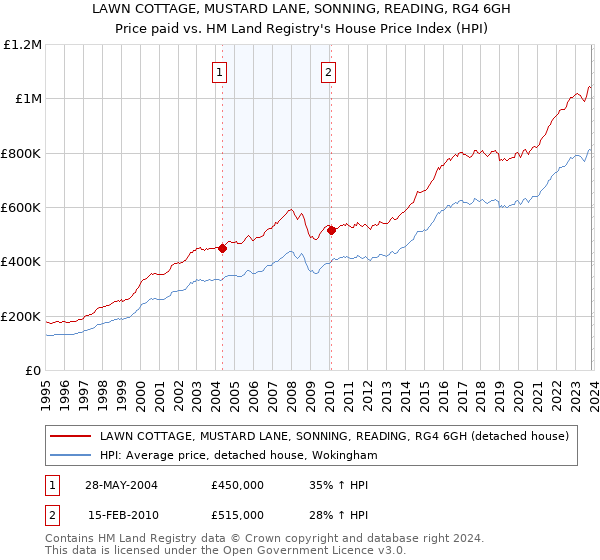 LAWN COTTAGE, MUSTARD LANE, SONNING, READING, RG4 6GH: Price paid vs HM Land Registry's House Price Index