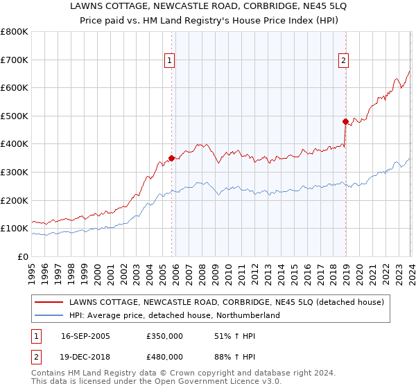 LAWNS COTTAGE, NEWCASTLE ROAD, CORBRIDGE, NE45 5LQ: Price paid vs HM Land Registry's House Price Index