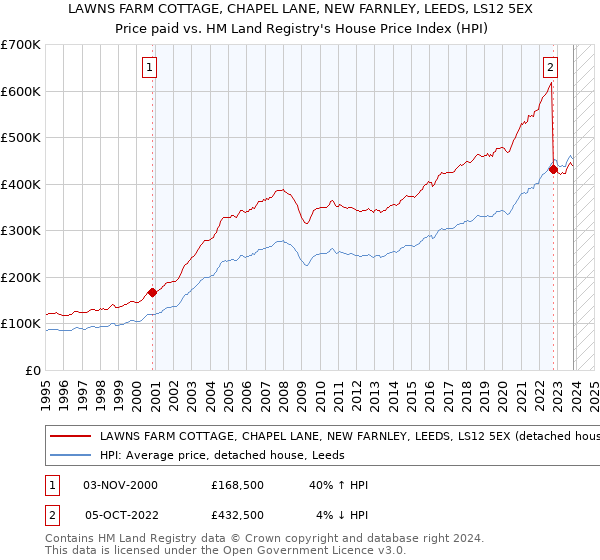 LAWNS FARM COTTAGE, CHAPEL LANE, NEW FARNLEY, LEEDS, LS12 5EX: Price paid vs HM Land Registry's House Price Index