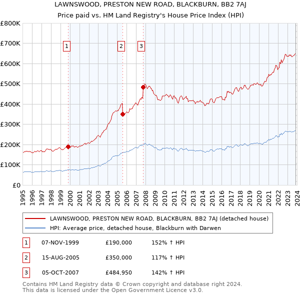 LAWNSWOOD, PRESTON NEW ROAD, BLACKBURN, BB2 7AJ: Price paid vs HM Land Registry's House Price Index