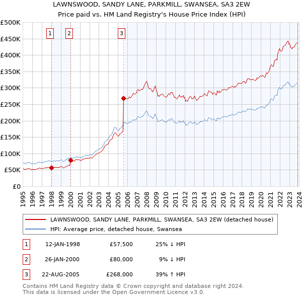 LAWNSWOOD, SANDY LANE, PARKMILL, SWANSEA, SA3 2EW: Price paid vs HM Land Registry's House Price Index
