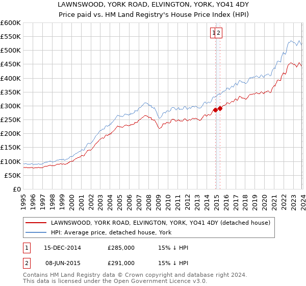 LAWNSWOOD, YORK ROAD, ELVINGTON, YORK, YO41 4DY: Price paid vs HM Land Registry's House Price Index
