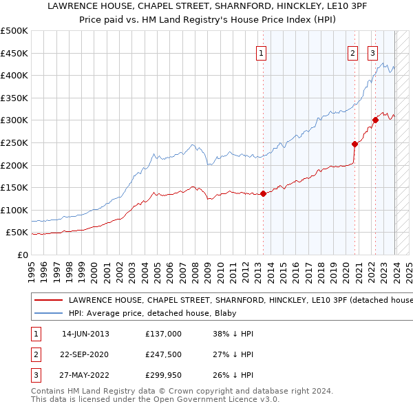 LAWRENCE HOUSE, CHAPEL STREET, SHARNFORD, HINCKLEY, LE10 3PF: Price paid vs HM Land Registry's House Price Index