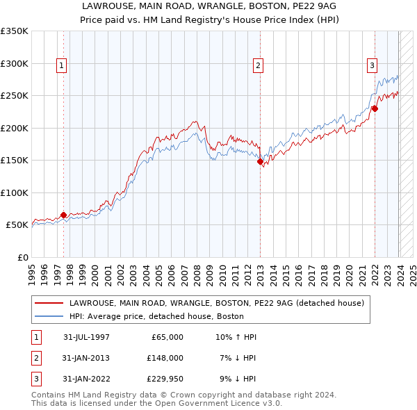 LAWROUSE, MAIN ROAD, WRANGLE, BOSTON, PE22 9AG: Price paid vs HM Land Registry's House Price Index