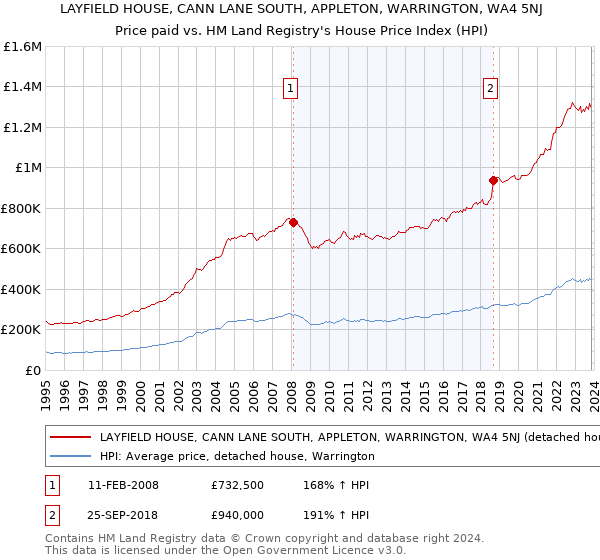 LAYFIELD HOUSE, CANN LANE SOUTH, APPLETON, WARRINGTON, WA4 5NJ: Price paid vs HM Land Registry's House Price Index