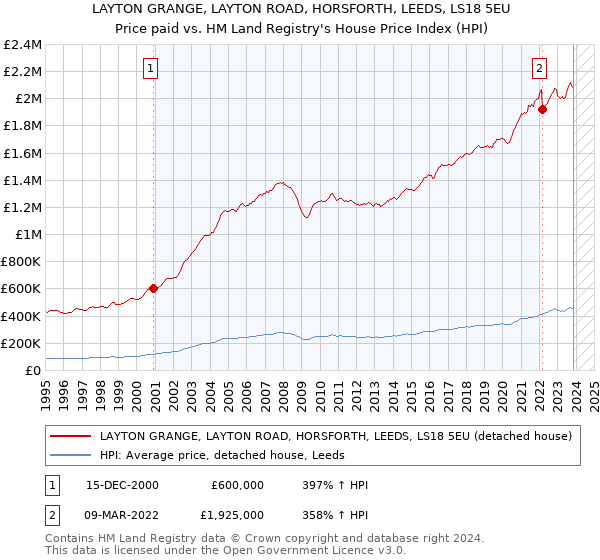 LAYTON GRANGE, LAYTON ROAD, HORSFORTH, LEEDS, LS18 5EU: Price paid vs HM Land Registry's House Price Index