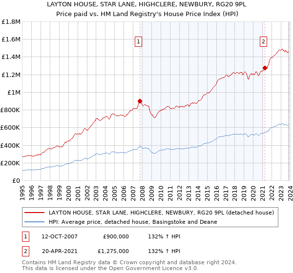 LAYTON HOUSE, STAR LANE, HIGHCLERE, NEWBURY, RG20 9PL: Price paid vs HM Land Registry's House Price Index