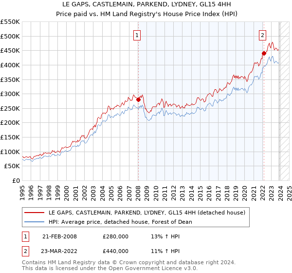 LE GAPS, CASTLEMAIN, PARKEND, LYDNEY, GL15 4HH: Price paid vs HM Land Registry's House Price Index