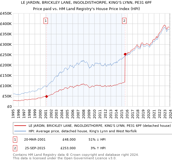 LE JARDIN, BRICKLEY LANE, INGOLDISTHORPE, KING'S LYNN, PE31 6PF: Price paid vs HM Land Registry's House Price Index