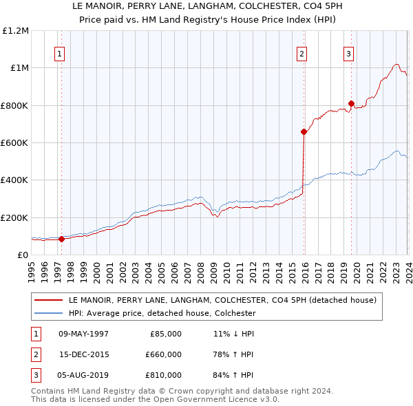 LE MANOIR, PERRY LANE, LANGHAM, COLCHESTER, CO4 5PH: Price paid vs HM Land Registry's House Price Index