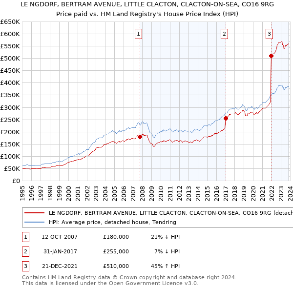 LE NGDORF, BERTRAM AVENUE, LITTLE CLACTON, CLACTON-ON-SEA, CO16 9RG: Price paid vs HM Land Registry's House Price Index