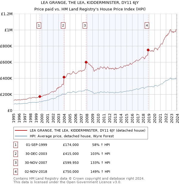 LEA GRANGE, THE LEA, KIDDERMINSTER, DY11 6JY: Price paid vs HM Land Registry's House Price Index