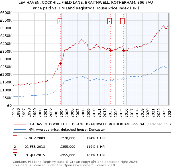 LEA HAVEN, COCKHILL FIELD LANE, BRAITHWELL, ROTHERHAM, S66 7AU: Price paid vs HM Land Registry's House Price Index