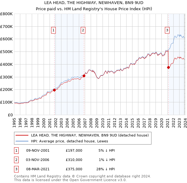 LEA HEAD, THE HIGHWAY, NEWHAVEN, BN9 9UD: Price paid vs HM Land Registry's House Price Index