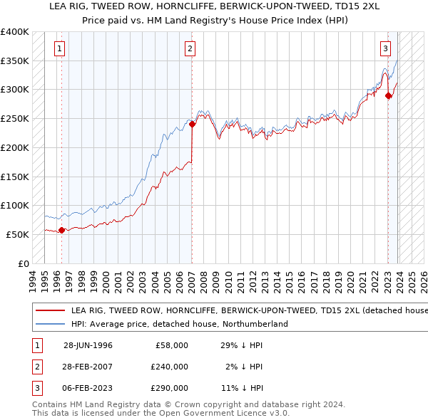 LEA RIG, TWEED ROW, HORNCLIFFE, BERWICK-UPON-TWEED, TD15 2XL: Price paid vs HM Land Registry's House Price Index
