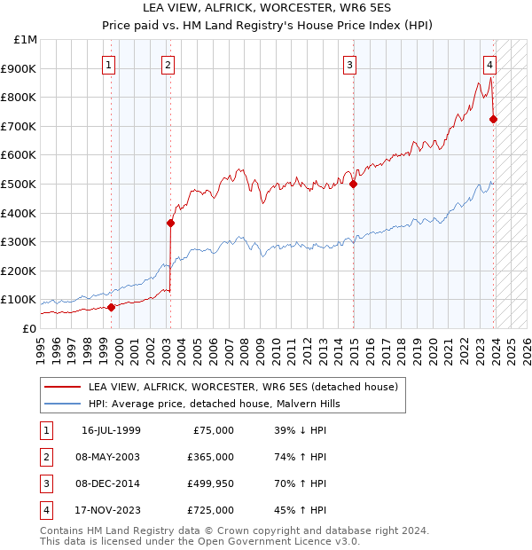 LEA VIEW, ALFRICK, WORCESTER, WR6 5ES: Price paid vs HM Land Registry's House Price Index