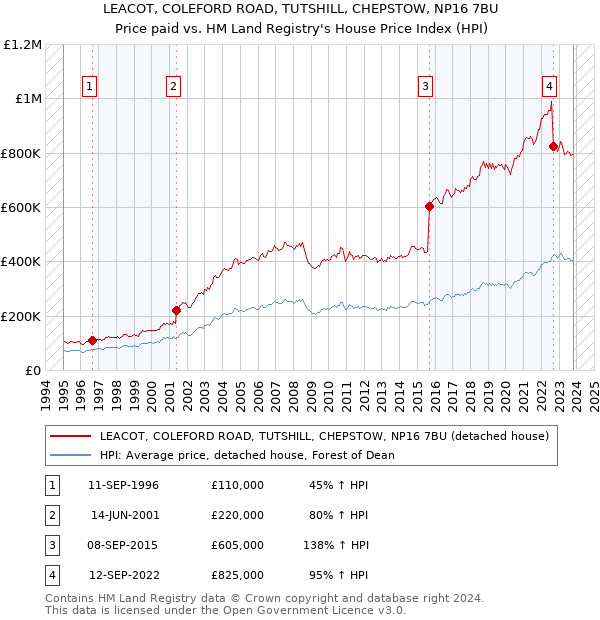 LEACOT, COLEFORD ROAD, TUTSHILL, CHEPSTOW, NP16 7BU: Price paid vs HM Land Registry's House Price Index