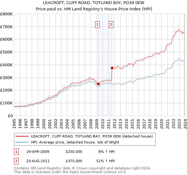 LEACROFT, CLIFF ROAD, TOTLAND BAY, PO39 0EW: Price paid vs HM Land Registry's House Price Index