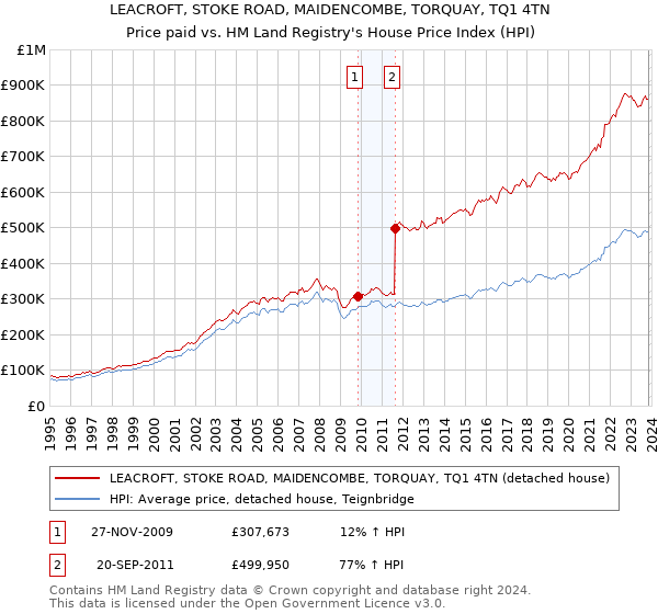 LEACROFT, STOKE ROAD, MAIDENCOMBE, TORQUAY, TQ1 4TN: Price paid vs HM Land Registry's House Price Index