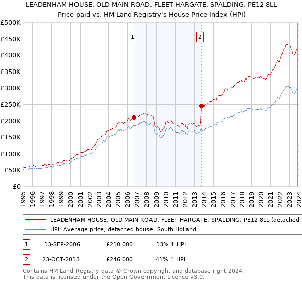 LEADENHAM HOUSE, OLD MAIN ROAD, FLEET HARGATE, SPALDING, PE12 8LL: Price paid vs HM Land Registry's House Price Index