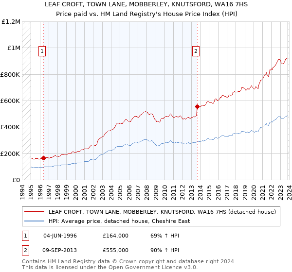 LEAF CROFT, TOWN LANE, MOBBERLEY, KNUTSFORD, WA16 7HS: Price paid vs HM Land Registry's House Price Index