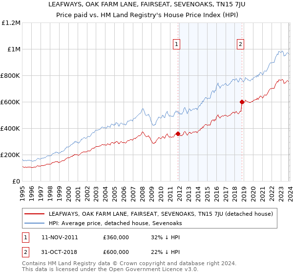 LEAFWAYS, OAK FARM LANE, FAIRSEAT, SEVENOAKS, TN15 7JU: Price paid vs HM Land Registry's House Price Index