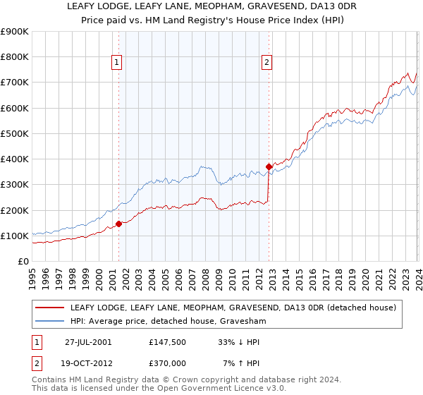 LEAFY LODGE, LEAFY LANE, MEOPHAM, GRAVESEND, DA13 0DR: Price paid vs HM Land Registry's House Price Index