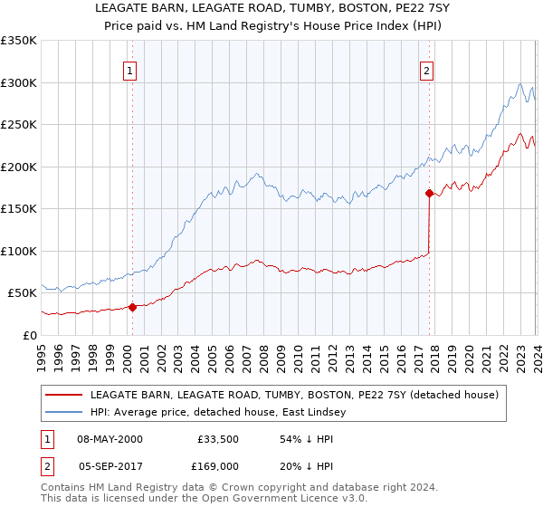 LEAGATE BARN, LEAGATE ROAD, TUMBY, BOSTON, PE22 7SY: Price paid vs HM Land Registry's House Price Index