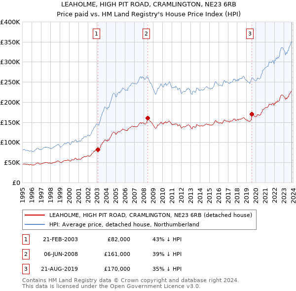 LEAHOLME, HIGH PIT ROAD, CRAMLINGTON, NE23 6RB: Price paid vs HM Land Registry's House Price Index