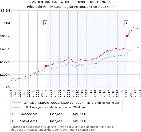 LEANDER, INNHAMS WOOD, CROWBOROUGH, TN6 1TE: Price paid vs HM Land Registry's House Price Index
