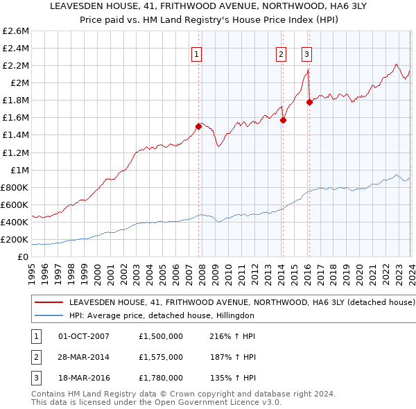 LEAVESDEN HOUSE, 41, FRITHWOOD AVENUE, NORTHWOOD, HA6 3LY: Price paid vs HM Land Registry's House Price Index