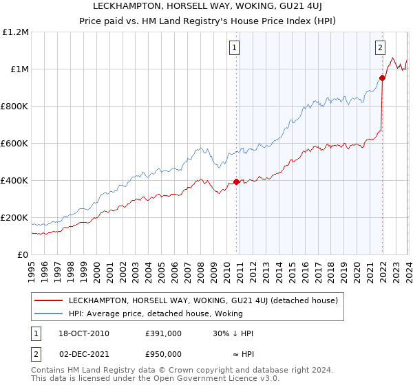 LECKHAMPTON, HORSELL WAY, WOKING, GU21 4UJ: Price paid vs HM Land Registry's House Price Index