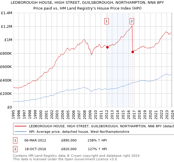 LEDBOROUGH HOUSE, HIGH STREET, GUILSBOROUGH, NORTHAMPTON, NN6 8PY: Price paid vs HM Land Registry's House Price Index