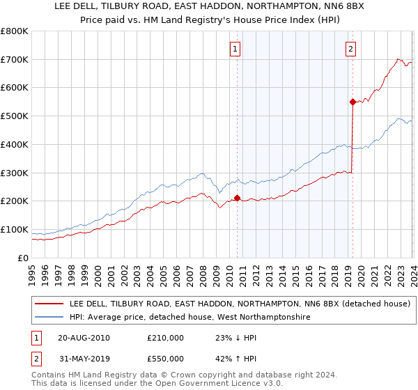 LEE DELL, TILBURY ROAD, EAST HADDON, NORTHAMPTON, NN6 8BX: Price paid vs HM Land Registry's House Price Index