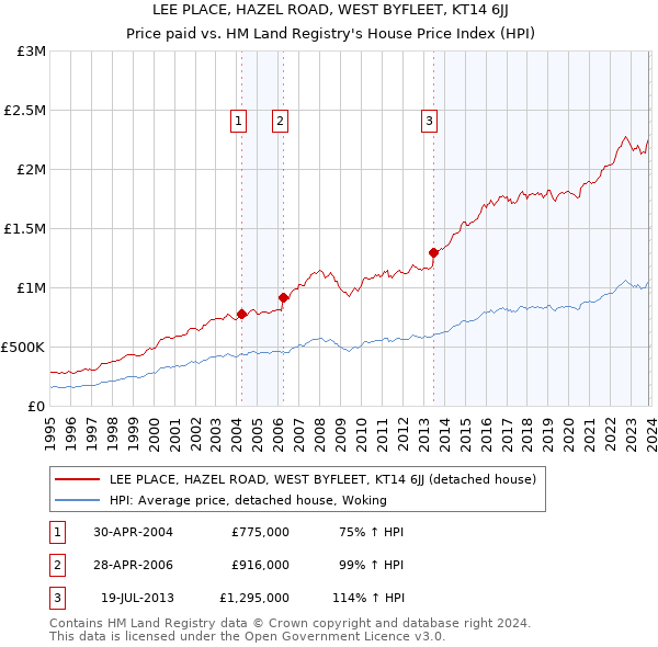 LEE PLACE, HAZEL ROAD, WEST BYFLEET, KT14 6JJ: Price paid vs HM Land Registry's House Price Index