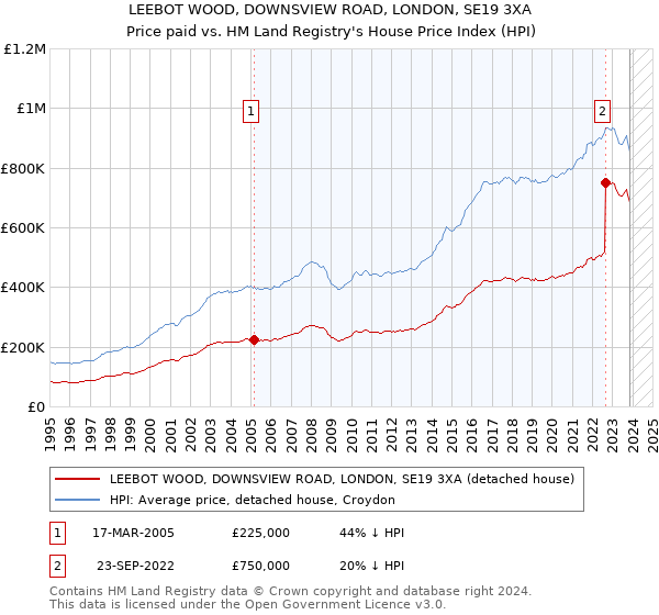 LEEBOT WOOD, DOWNSVIEW ROAD, LONDON, SE19 3XA: Price paid vs HM Land Registry's House Price Index