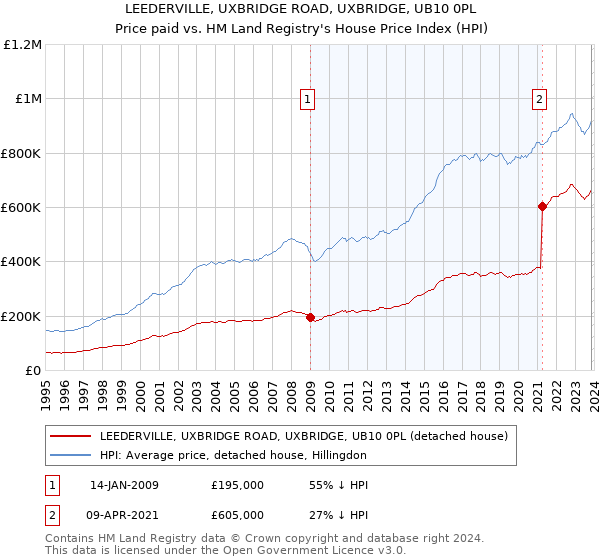 LEEDERVILLE, UXBRIDGE ROAD, UXBRIDGE, UB10 0PL: Price paid vs HM Land Registry's House Price Index