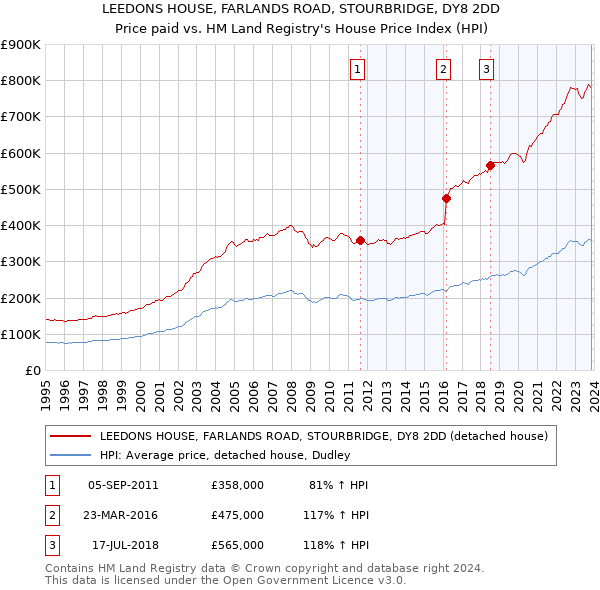 LEEDONS HOUSE, FARLANDS ROAD, STOURBRIDGE, DY8 2DD: Price paid vs HM Land Registry's House Price Index