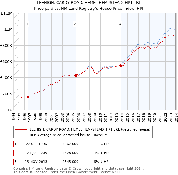 LEEHIGH, CARDY ROAD, HEMEL HEMPSTEAD, HP1 1RL: Price paid vs HM Land Registry's House Price Index