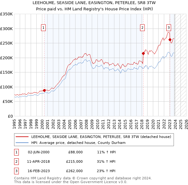 LEEHOLME, SEASIDE LANE, EASINGTON, PETERLEE, SR8 3TW: Price paid vs HM Land Registry's House Price Index