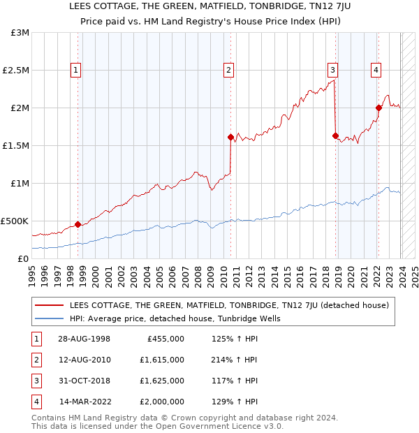 LEES COTTAGE, THE GREEN, MATFIELD, TONBRIDGE, TN12 7JU: Price paid vs HM Land Registry's House Price Index