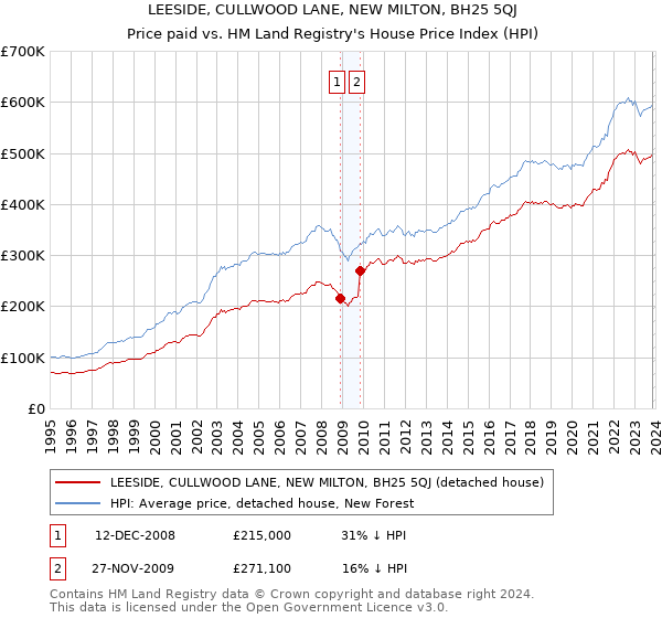 LEESIDE, CULLWOOD LANE, NEW MILTON, BH25 5QJ: Price paid vs HM Land Registry's House Price Index