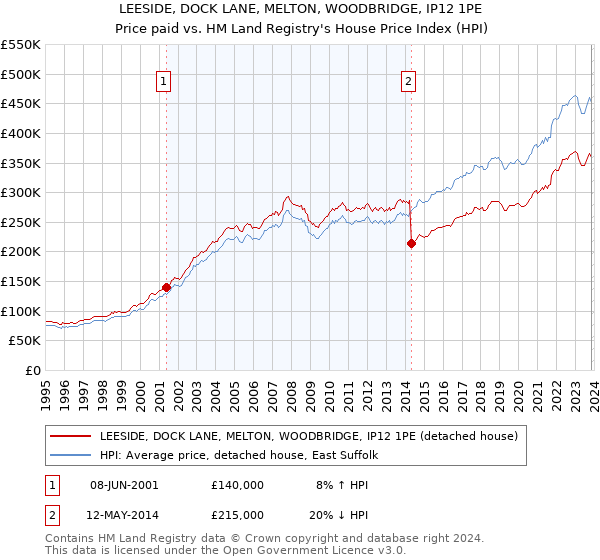 LEESIDE, DOCK LANE, MELTON, WOODBRIDGE, IP12 1PE: Price paid vs HM Land Registry's House Price Index