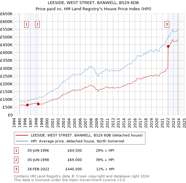 LEESIDE, WEST STREET, BANWELL, BS29 6DB: Price paid vs HM Land Registry's House Price Index